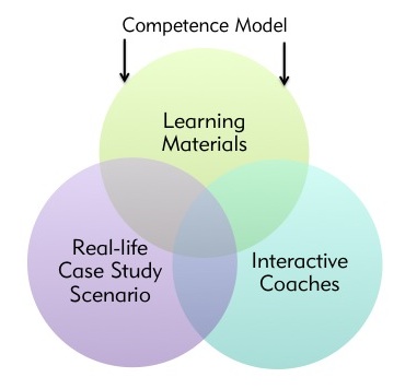 Learning methodology 3 circles diagram